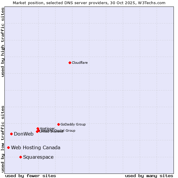 Market position of Squarespace vs. DonWeb vs. Web Hosting Canada