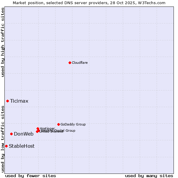 Market position of DonWeb vs. Ticimax vs. StableHost