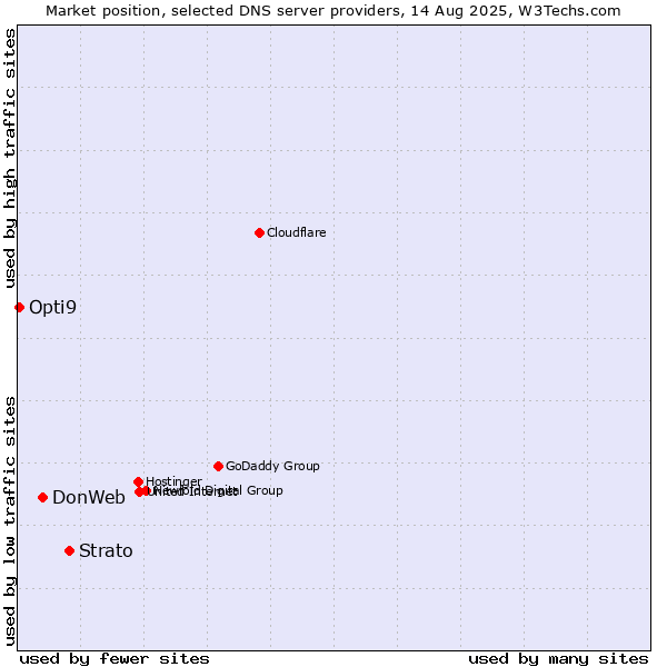 Market position of Strato vs. DonWeb vs. Opti9