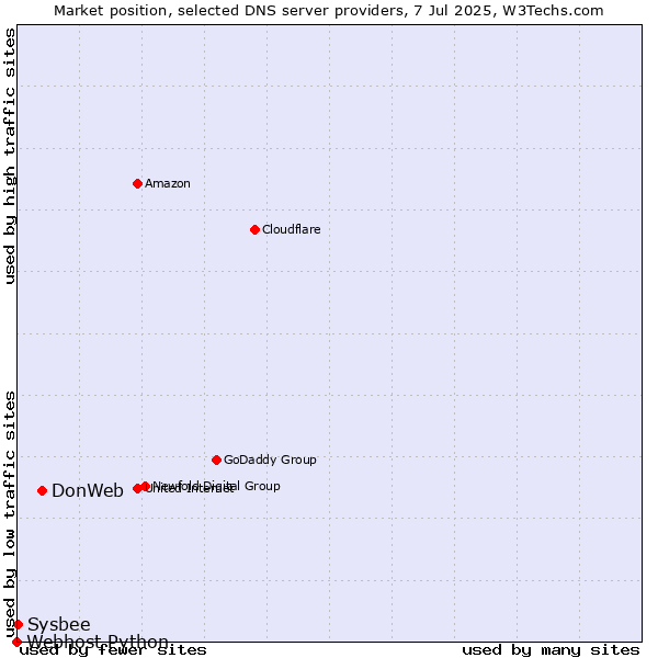 Market position of DonWeb vs. Sysbee vs. Webhost Python