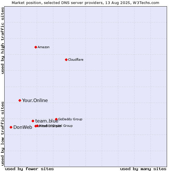 Market position of team.blue vs. Your.Online vs. DonWeb