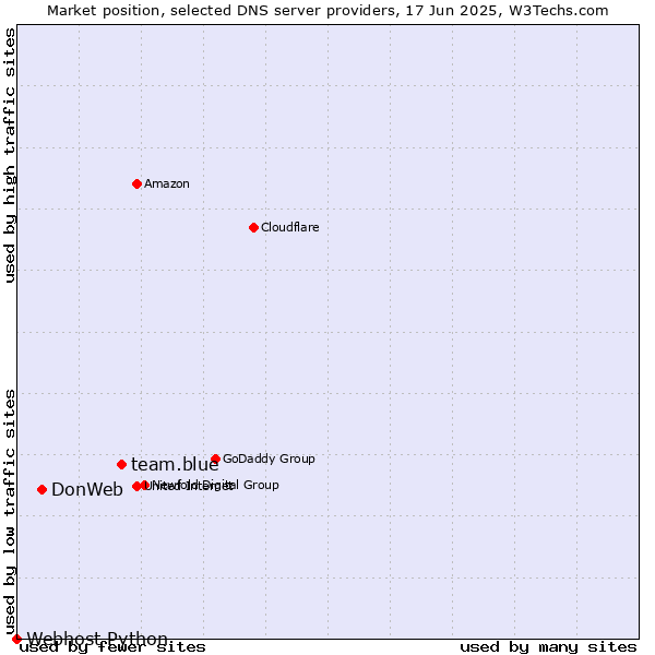 Market position of team.blue vs. DonWeb vs. Webhost Python