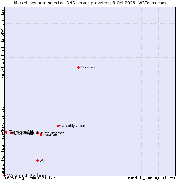 Market position of DonWeb vs. Tecnocrática vs. Webhost Python