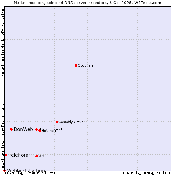 Market position of DonWeb vs. Teleflora vs. Webhost Python