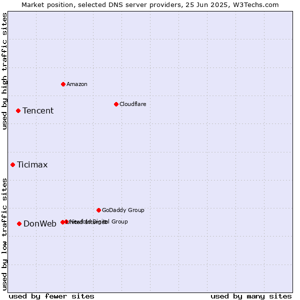 Market position of DonWeb vs. Tencent vs. Ticimax