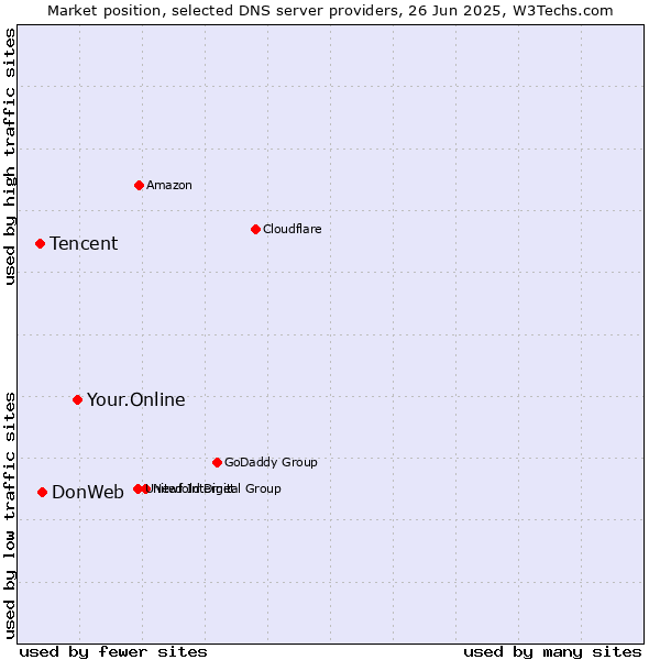 Market position of Your.Online vs. DonWeb vs. Tencent