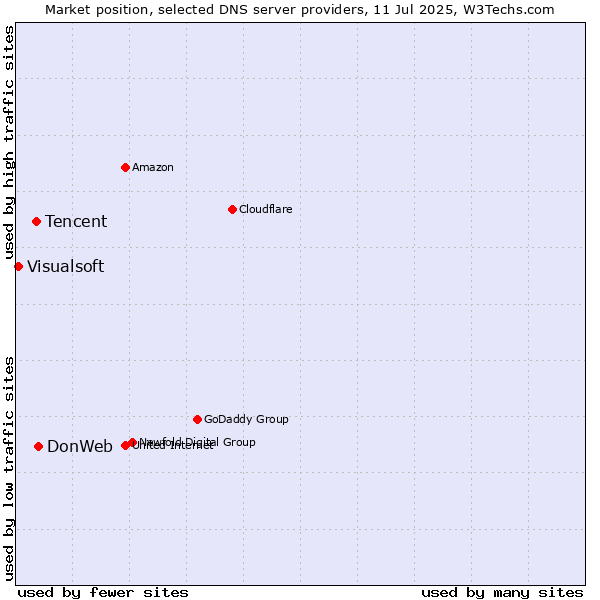 Market position of DonWeb vs. Tencent vs. Visualsoft