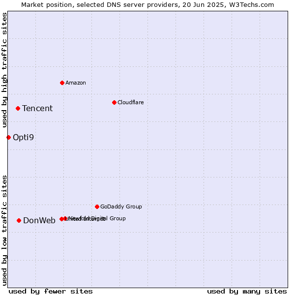 Market position of DonWeb vs. Tencent vs. Opti9