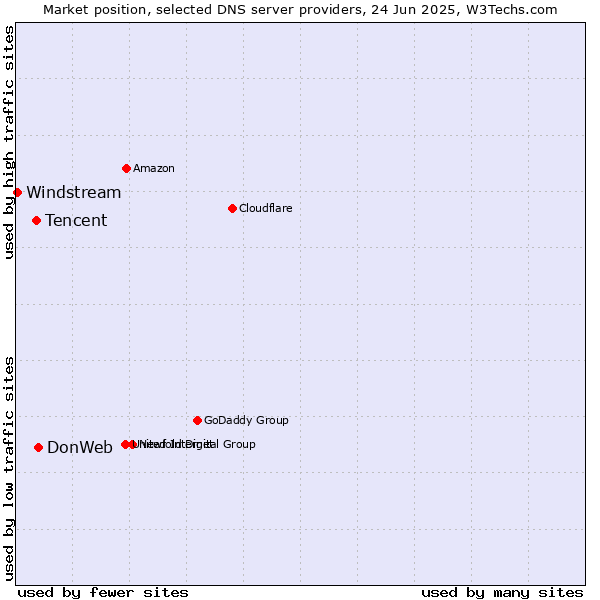 Market position of DonWeb vs. Tencent vs. Windstream