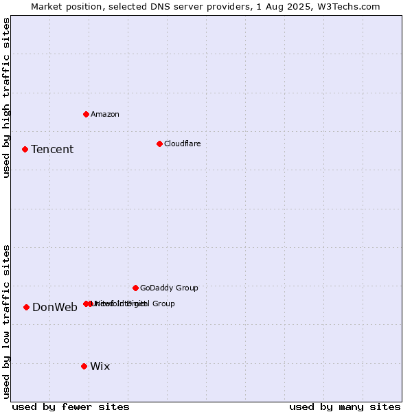 Market position of Wix vs. DonWeb vs. Tencent