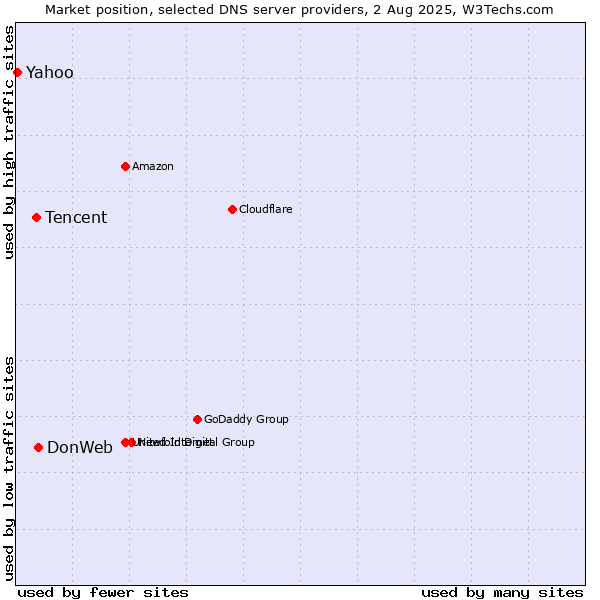 Market position of DonWeb vs. Tencent vs. Yahoo