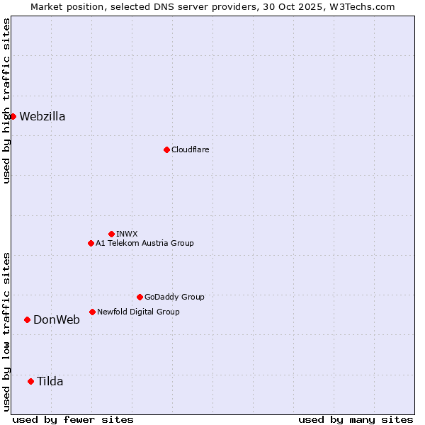 Market position of Tilda vs. DonWeb vs. Webzilla