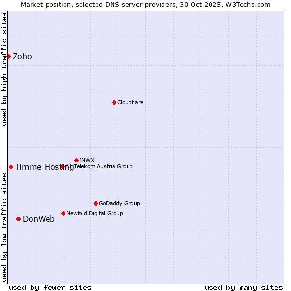 Market position of DonWeb vs. Timme Hosting vs. Zoho
