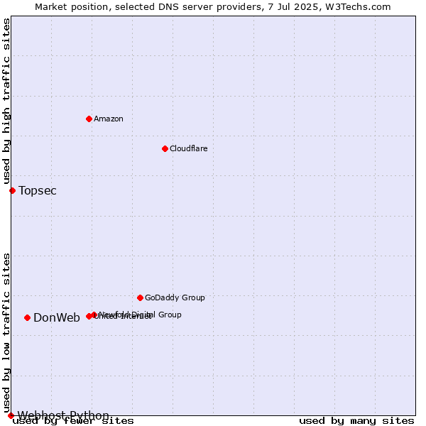 Market position of DonWeb vs. Topsec vs. Webhost Python