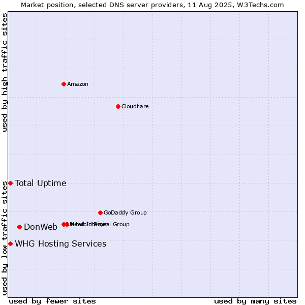 Market position of DonWeb vs. Total Uptime vs. WHG Hosting Services
