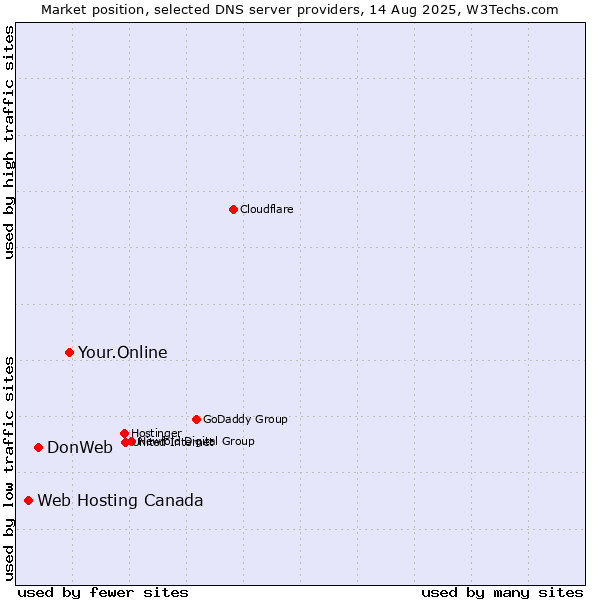 Market position of Your.Online vs. DonWeb vs. Web Hosting Canada