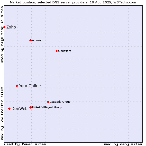 Market position of Your.Online vs. DonWeb vs. Zoho