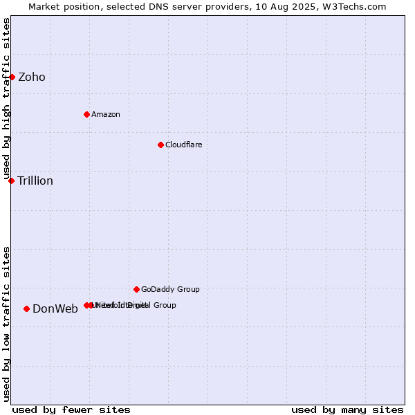 Market position of DonWeb vs. Zoho vs. Trillion