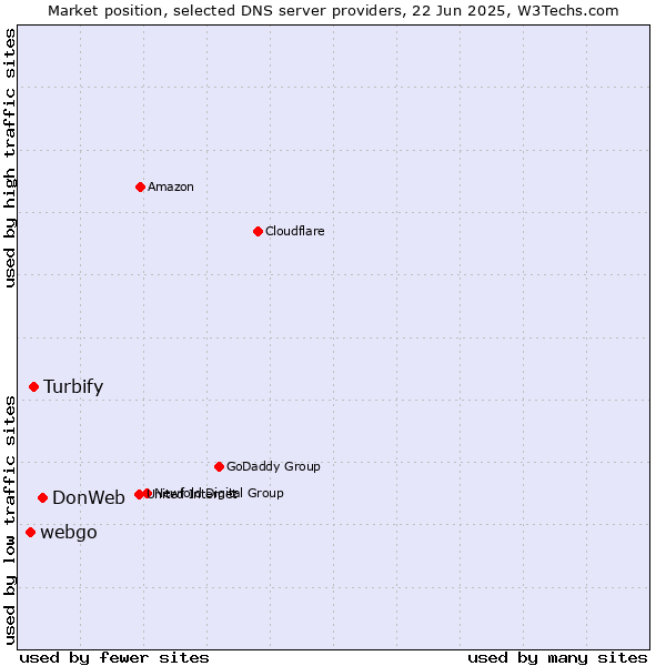 Market position of DonWeb vs. Turbify vs. webgo