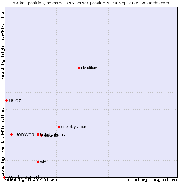 Market position of DonWeb vs. uCoz vs. Webhost Python