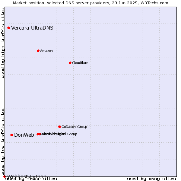 Market position of DonWeb vs. Vercara UltraDNS vs. Webhost Python