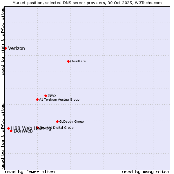 Market position of DonWeb vs. H88 Web Hosting vs. Verizon