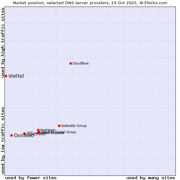 Market position of XServer vs. DonWeb vs. Viettel