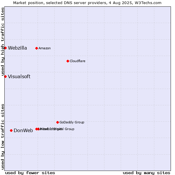 Market position of DonWeb vs. Visualsoft vs. Webzilla