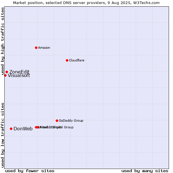 Market position of DonWeb vs. ZoneEdit vs. Visualsoft