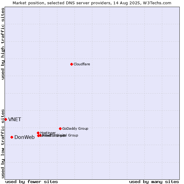 Market position of DonWeb vs. VNET