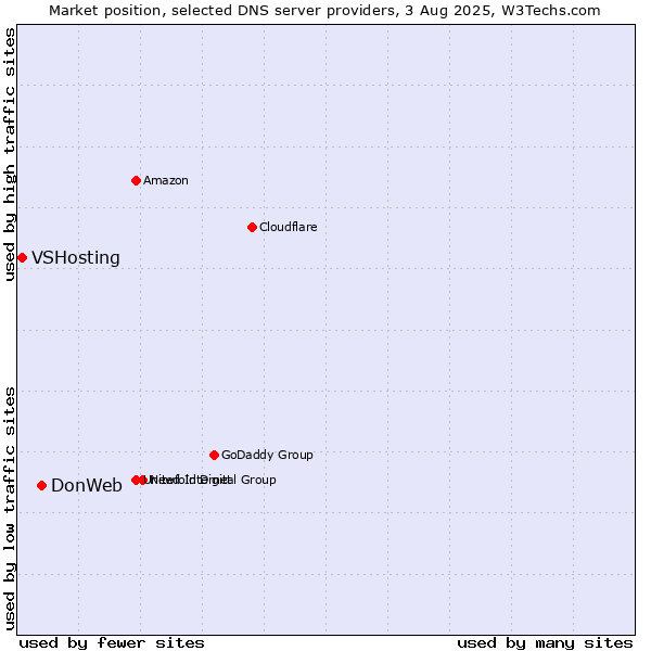 Market position of DonWeb vs. VSHosting
