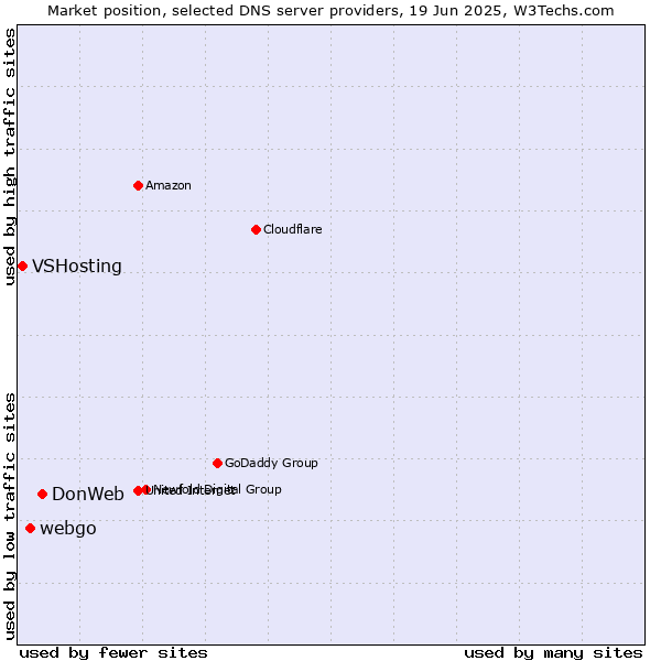 Market position of DonWeb vs. webgo vs. VSHosting