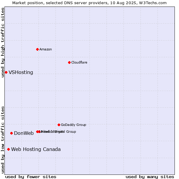 Market position of DonWeb vs. Web Hosting Canada vs. VSHosting
