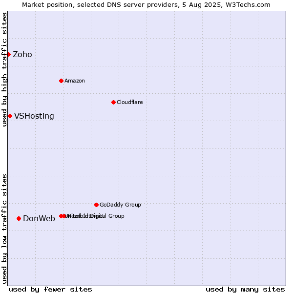 Market position of DonWeb vs. VSHosting vs. Zoho