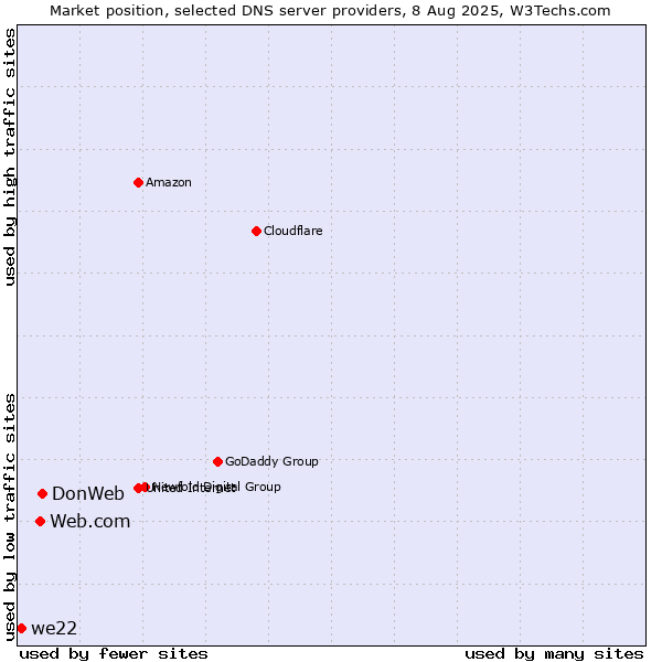 Market position of DonWeb vs. Web.com vs. we22