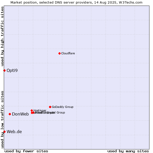 Market position of DonWeb vs. Web.de vs. Opti9