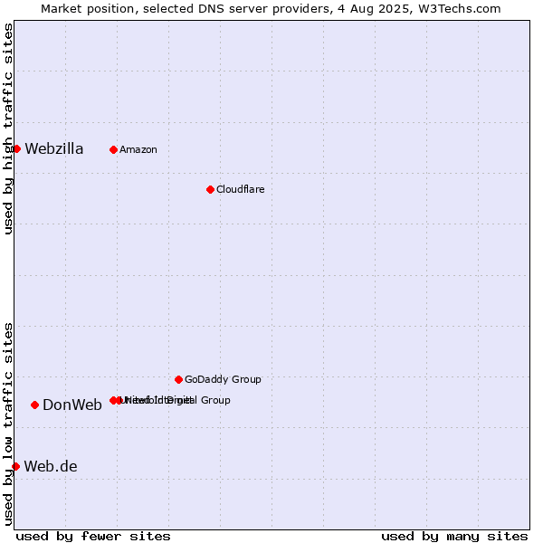 Market position of DonWeb vs. Webzilla vs. Web.de
