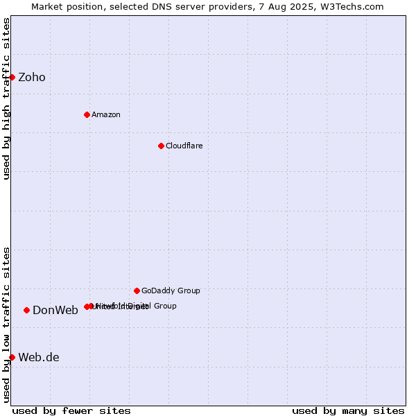 Market position of DonWeb vs. Zoho vs. Web.de