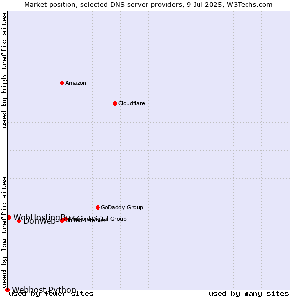 Market position of DonWeb vs. WebHostingBuzz vs. Webhost Python