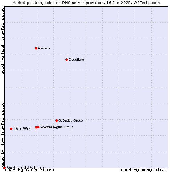 Market position of DonWeb vs. Webhost Python