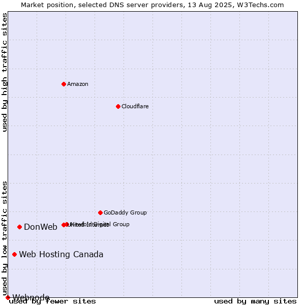 Market position of DonWeb vs. Web Hosting Canada vs. Webnode
