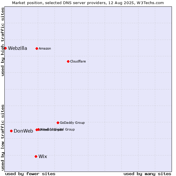 Market position of Wix vs. DonWeb vs. Webzilla