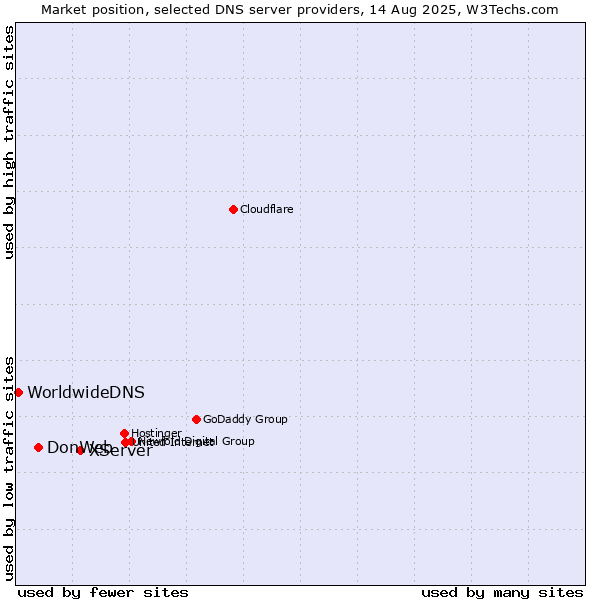 Market position of XServer vs. DonWeb vs. WorldwideDNS