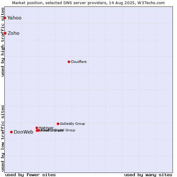 Market position of DonWeb vs. Yahoo vs. Zoho