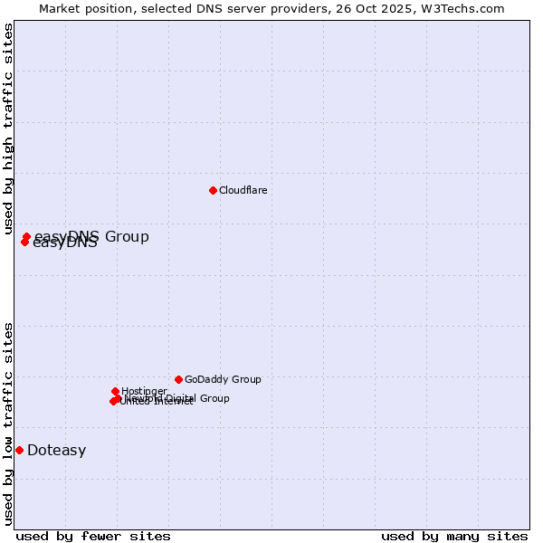 Market position of easyDNS Group vs. easyDNS vs. Doteasy