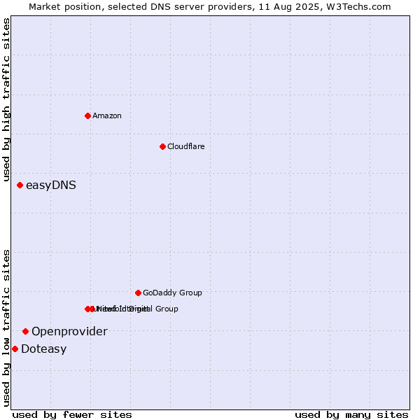 Market position of Openprovider vs. easyDNS vs. Doteasy