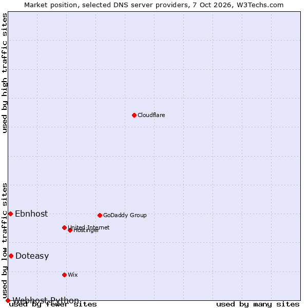 Market position of Doteasy vs. Ebnhost vs. Webhost Python