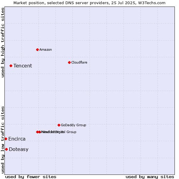 Market position of Tencent vs. Doteasy vs. Encirca