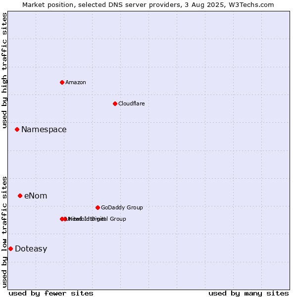 Market position of eNom vs. Namespace vs. Doteasy