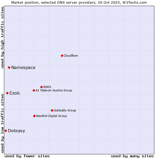 Market position of Namespace vs. Ezoic vs. Doteasy